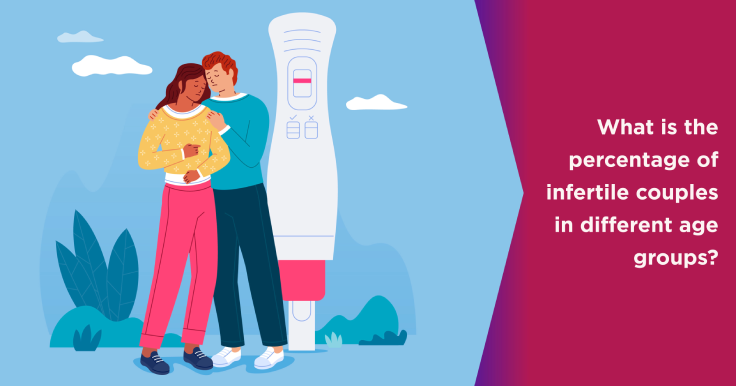  Infertility Rates by Age: Percentage of Infertile Couples