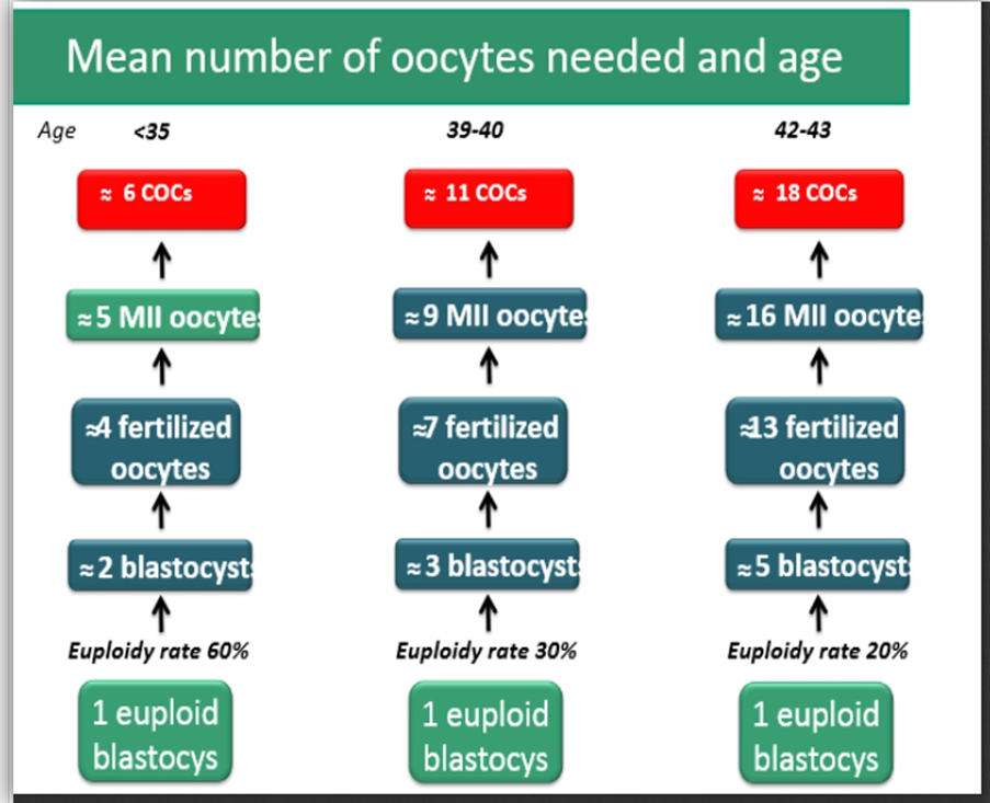Mean number of oocytes needed and age